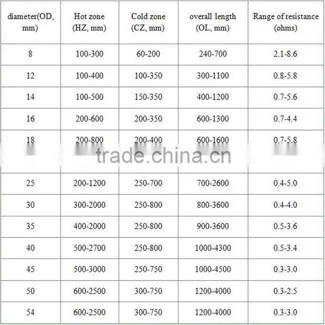 furnace SiC heating elements