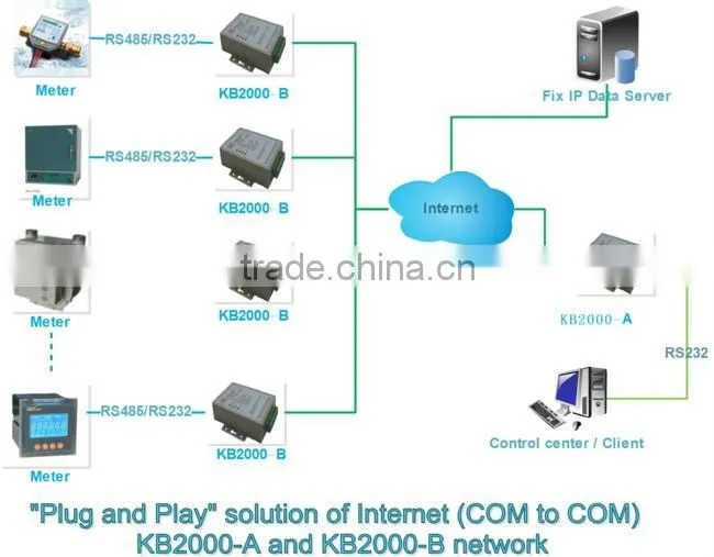 "Plug and Play" Internet solution (COM to COM)