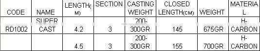 Sheran fishing rods H-CARBON surf rods SUPER CAST
