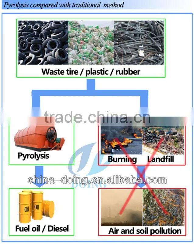 plastic refinery to diesel oil machine