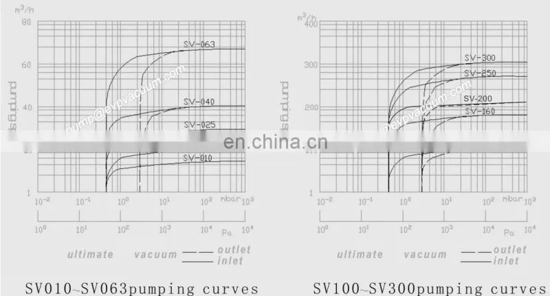 single stage rotary vane vacuum system CVS Vacuum unit SV Vacuum pump