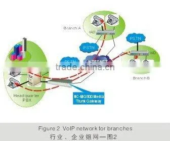 PIR to SIP Gateway / Media Gateway with SS7,ISDN PRI (NC-MG800)
