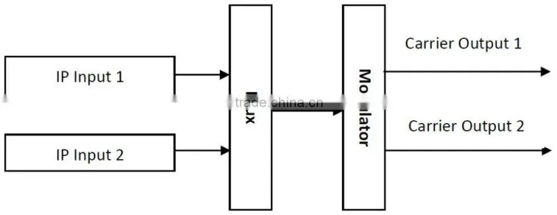 IP To DVB-T Modulator