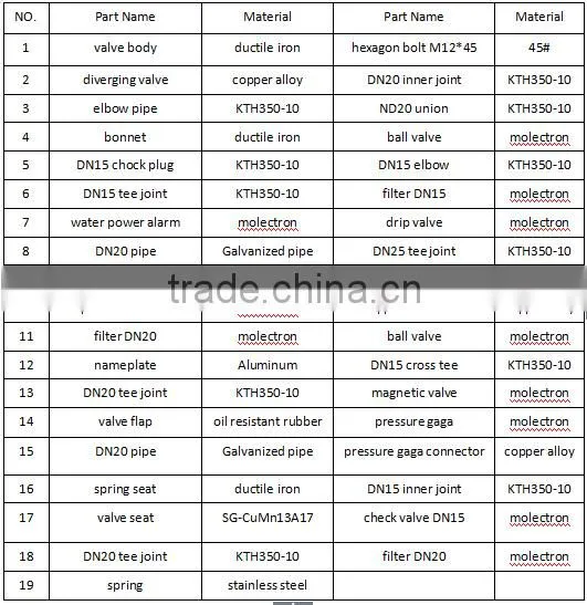 deluge alarm valve of good quality