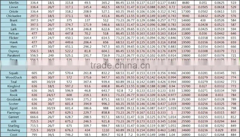 aluminum conductor steel reinfored PANTHER CONDUCTOR ISO14001:2004