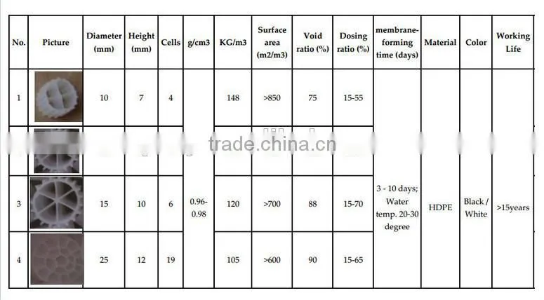 AMB Bio media for WWTP Plant(six cells)