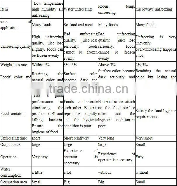 import australia beef thawing machine equipment