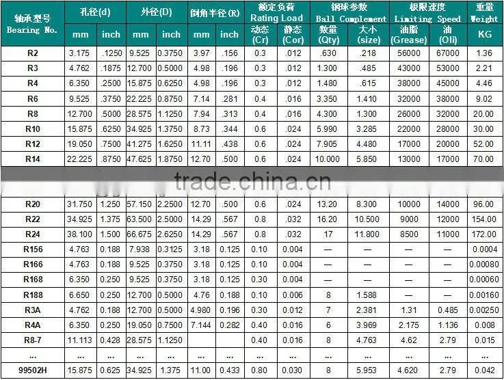 High quality R8 bearing stainless steel ball bearing R8zz ball bearing 12.7x28.5x8mm