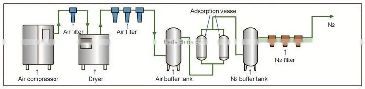Good Quality China manufacture nitrogen generator machine