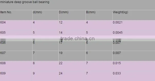 high quality 608 Deep Groove Ball Bearing