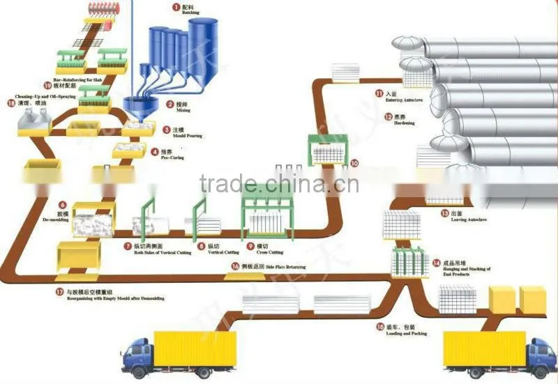 autoclaved aerated concrete processing unit
