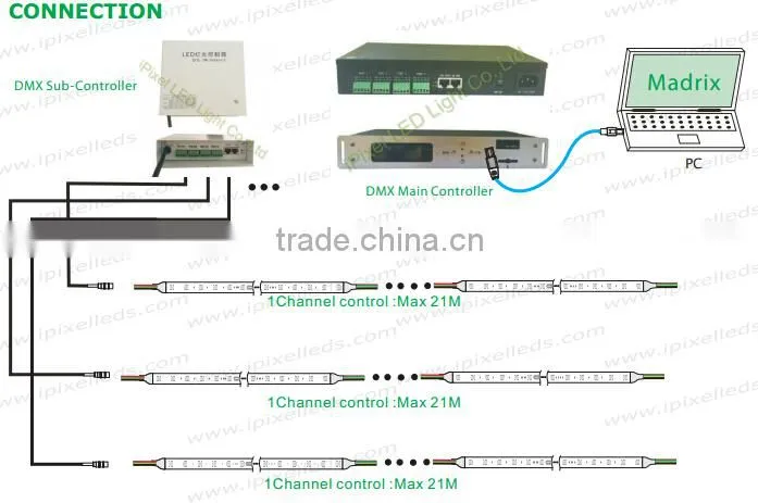 DMX led strip 24v + DMX controller + 24v power supply