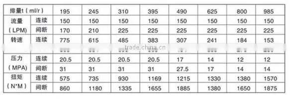 BM Series Hydraulic Motor