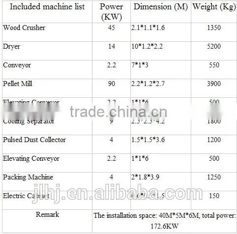 provide complete wood pellet line and new type plastic pellet making machine