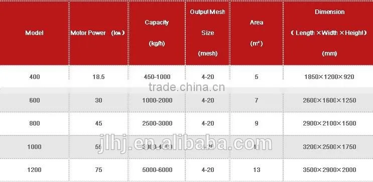 High efficiency Charcoal Product Line or Charcoal Making Machine