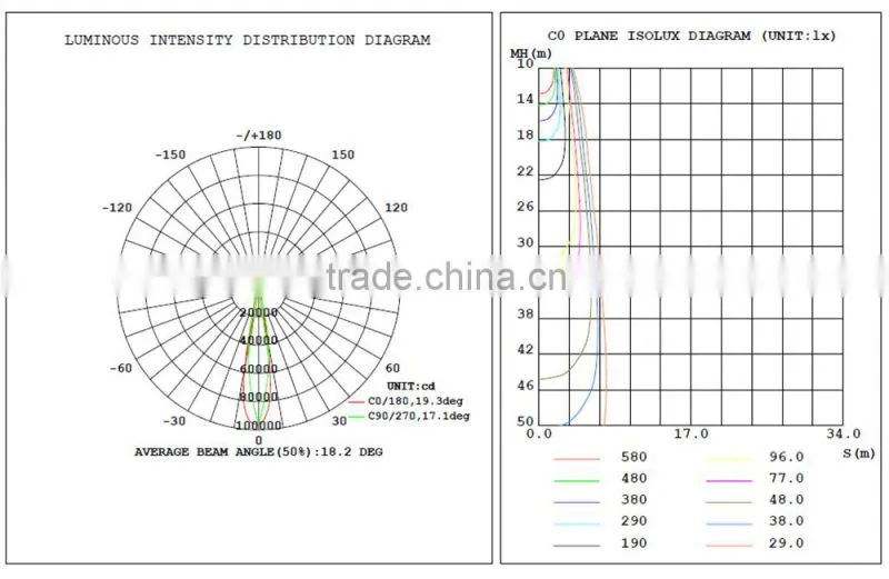 Super bright 150W led projection light for stadium ,skyscrapers,wharfs,TV towers etc.