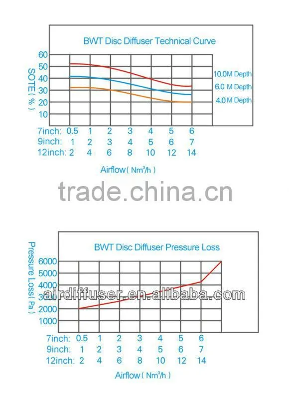 BWT fixed aerator