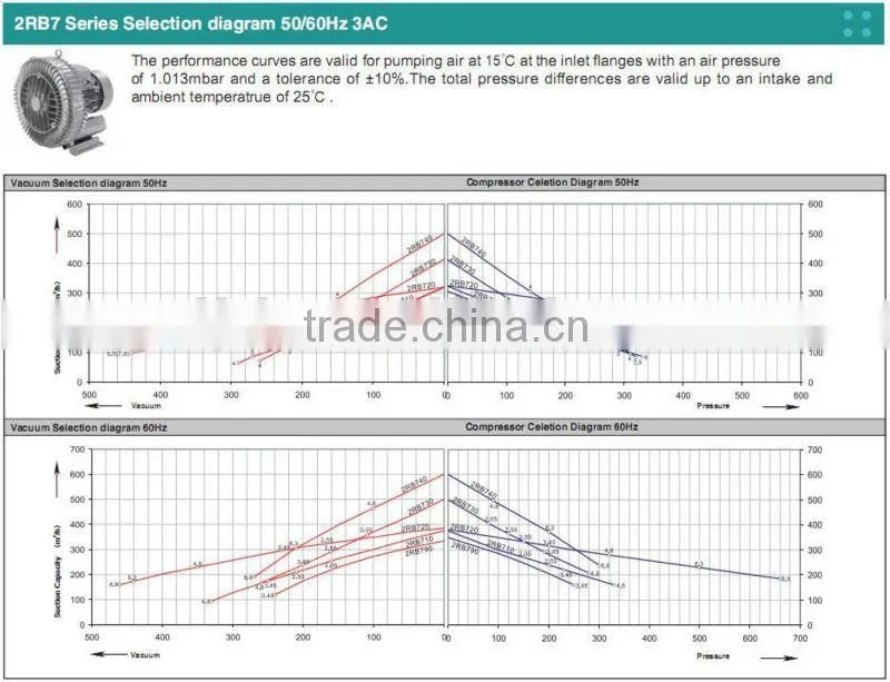 7.5KW high pressure side channel vacuum pump