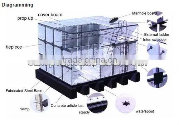 FRP water tank/ Glass fiber reinforced plastic tank/ panel combined water tank