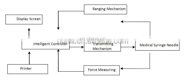Medical Needle Pricking Force Tester for Disposable Sterile Hypodermic Needle