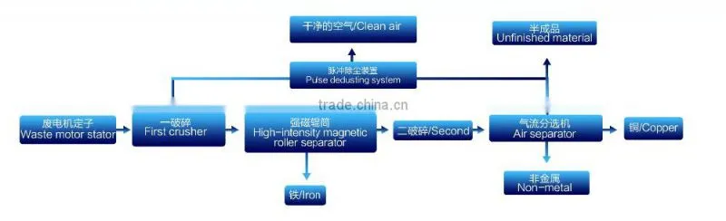 Full Automatic Waste Electric Motor Stator and Coils Recycling Machine