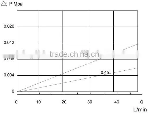Efficient PTFE filter catridge