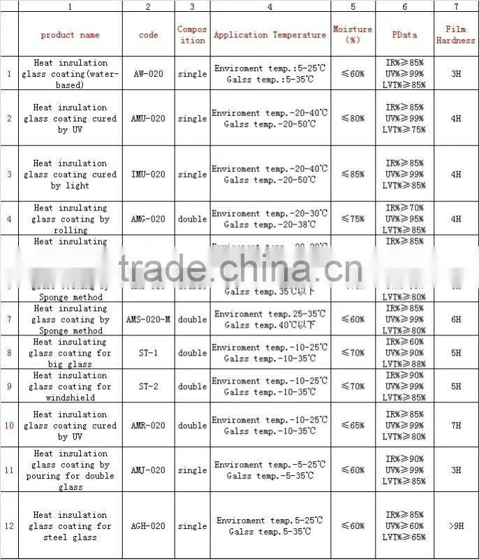 Transparent Heat Proof Glass Coating (aqueous solvent )