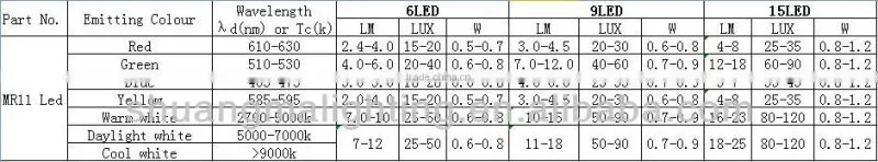 High Luminous Efficacy LED Spot Lamp-MR11