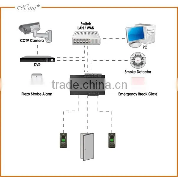 Fingerprint access control and door access control with card reader ID (125KHz) or IC (13.56MHz)