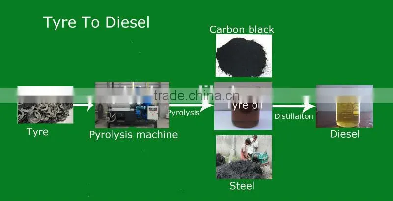 City daily rubbish/plastic rubbish And waste oil pyrolysis plant