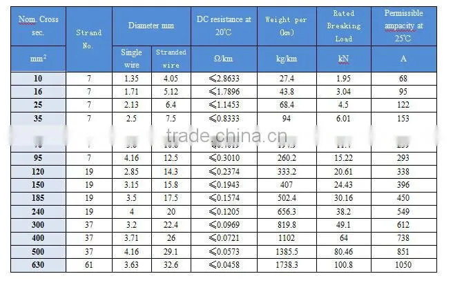 Overhead conductor , bare conductor, electical overhead cable