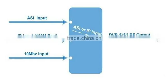 dvb-s2/s modulator convert the ASI and IP signals into RF output.