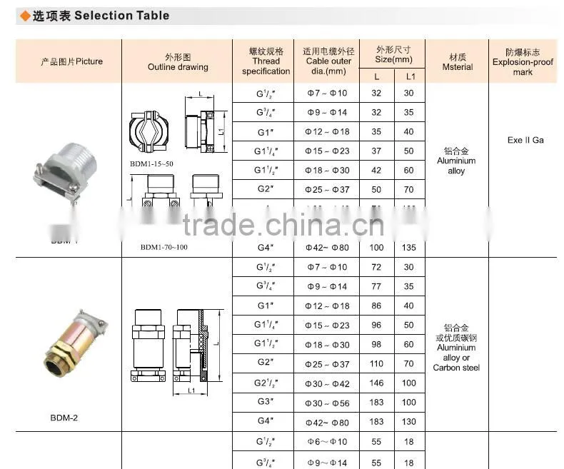 BDM explosion proof cable gland cabel clamping sealed connector brass IIC
