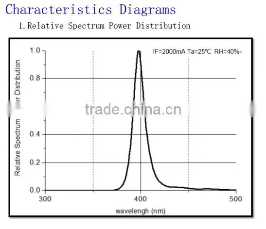Factory Price High Power UV LED Diode For UV Curing System
