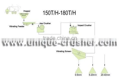 Auto-integrative Structure Professional Supplier of 120TPH Lime Stone Crushing Plant