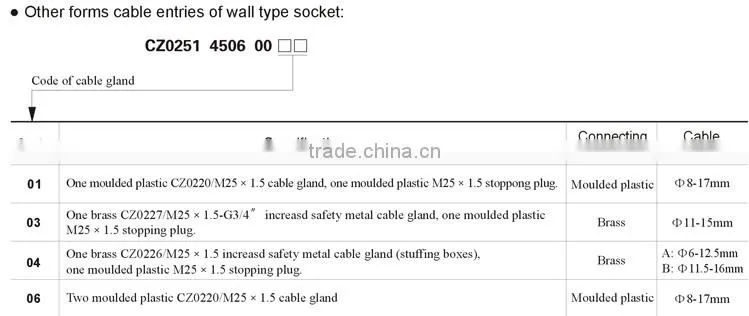 Hot Sale IECEx&ATEX Certified 16A Explosion Proof Plastic Sockets and Plugs