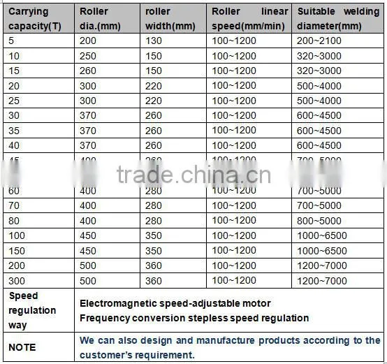 Fit up hydraulic rotator/turning rolls