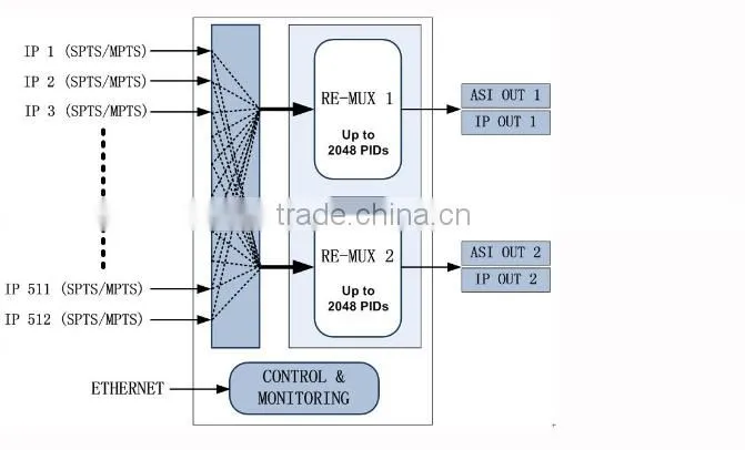 3103 IP Multiplexer for TV signal