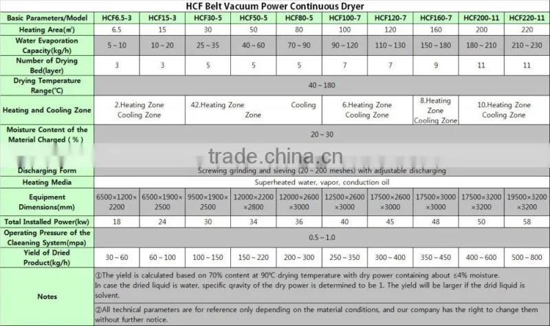 China Supply Vacuum Belt Solid Dryer