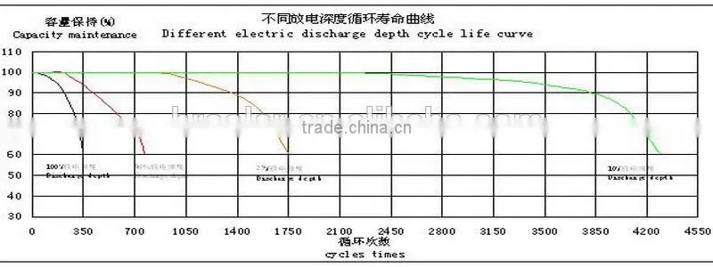 Hot Selling Solar Panel Battery 150AH 12V