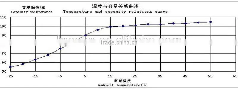 Hot Selling Solar Panel Battery 150AH 12V