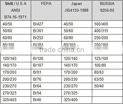 Perfect abrasives CBN Cubic boron nitride price per carat