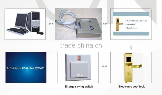 Electronic sensor card lock for hotel system one card pass