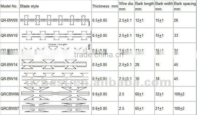 concertina razor blade wire