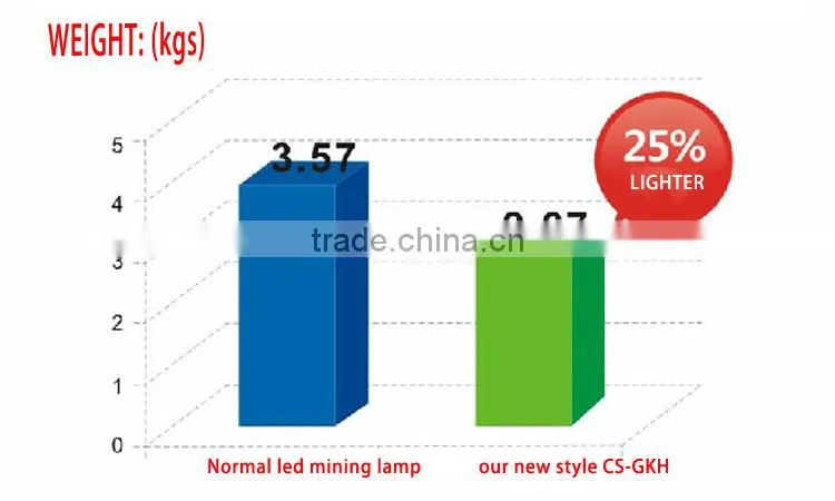 New fashion wholesale customized professional led mininglight 150W