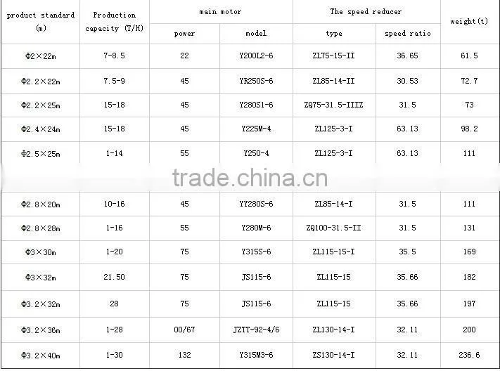 3.2x32m energy saving rotary kiln cooler cement for active carbon