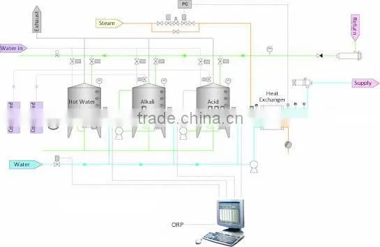 CIP Cleaning Unit