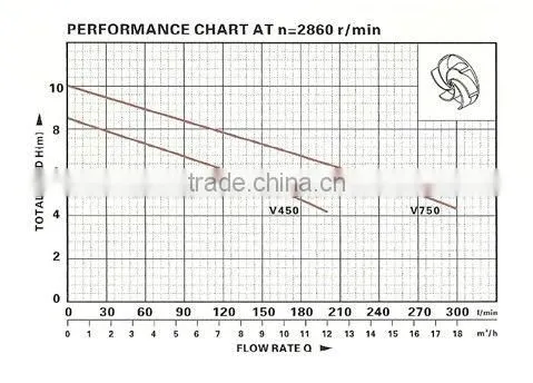 2013 hot-sale Submersible Sewage Pump,sewage pump with open impeller