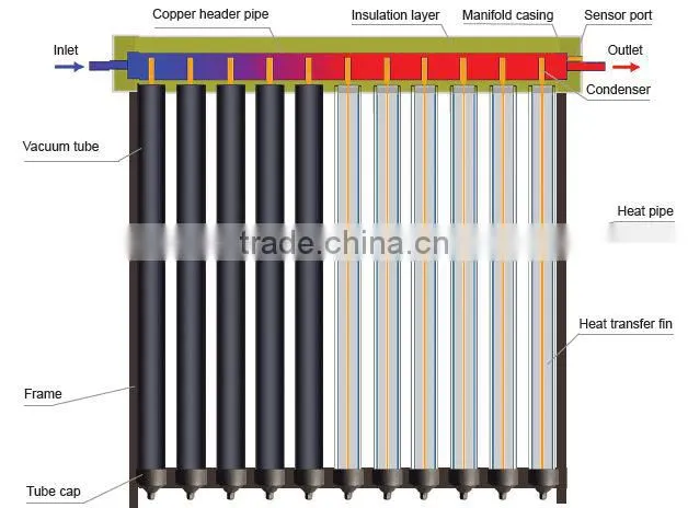 Evacuated Tube Solar Collector