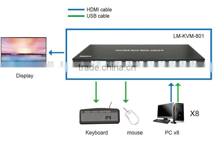 LINK-MI OEM LM-KVM801 1920x1440 HD Video 8 port HDMI KVM Switch with USB